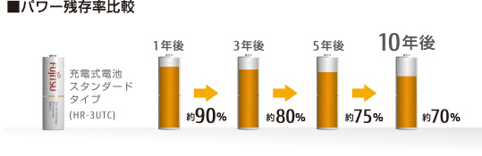 パワー残存率比較