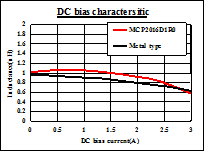 MCP2016D 直流重畳特性 L=1.0μH