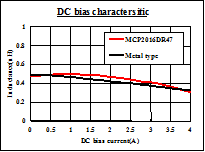 MCP2016D 直流重畳特性 L=0.47μH