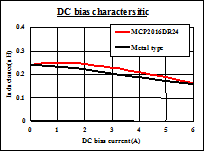 MCP2016D 直流重畳特性 L=0.24μH