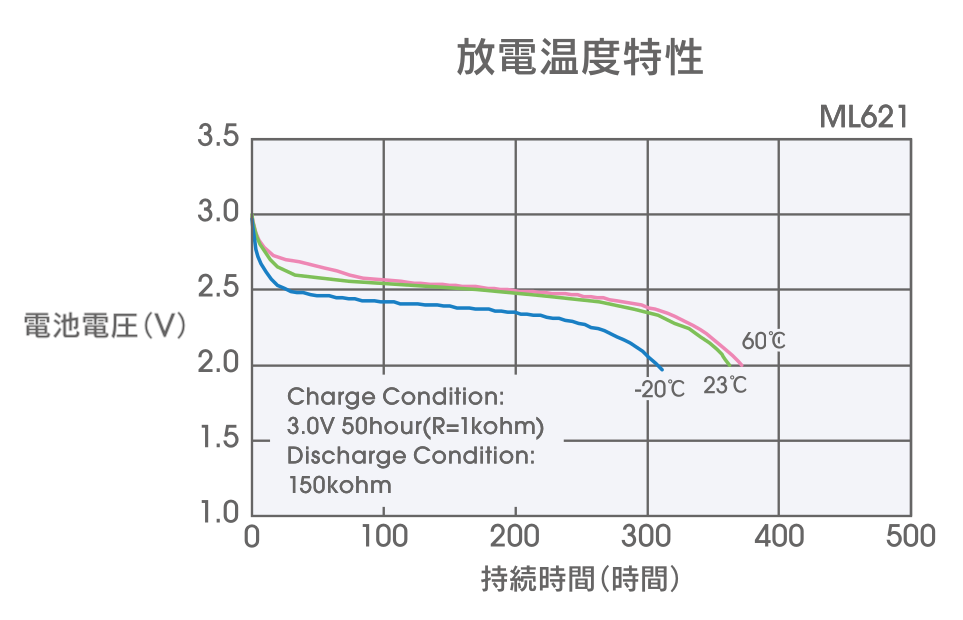 コイン形マンガンリチウム二次電池の放電温度特性