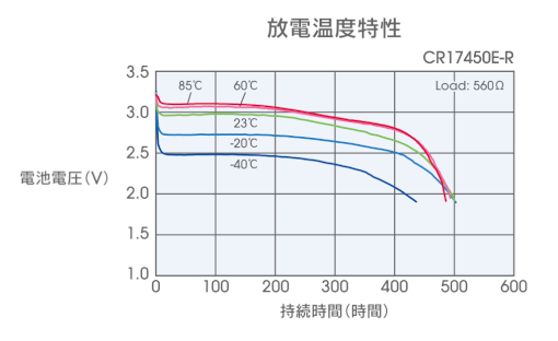 放電温度特性