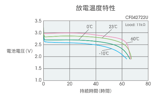 薄形リチウム電池の放電特性