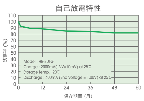 自己放電特性