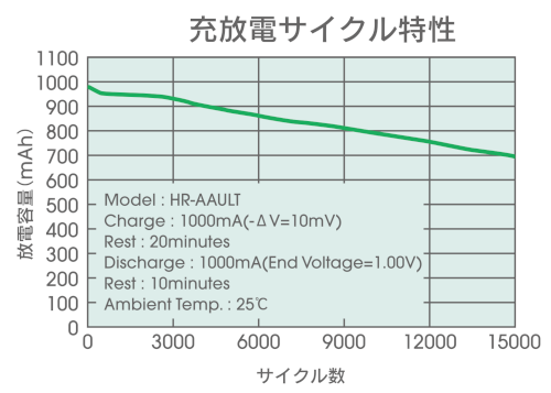 充放電サイクル特性