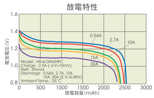 放電特性