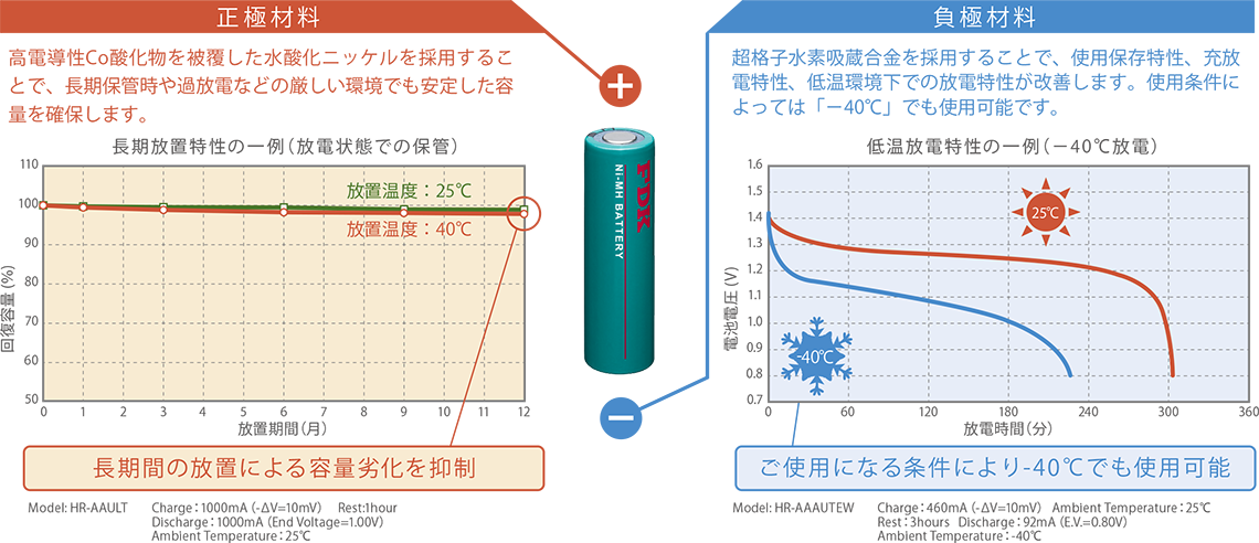 正極材料　負極材料