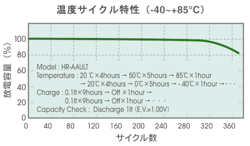 温度サイクル特性