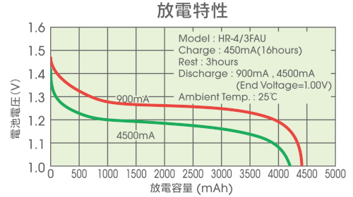 放電特性