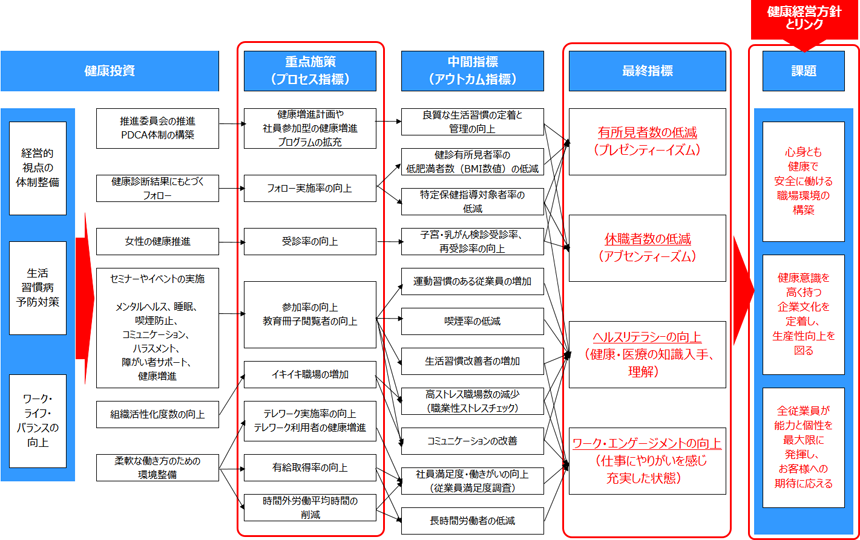 健康経営戦略マップ