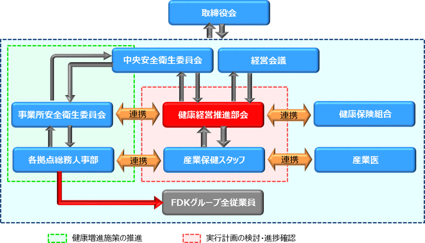 推進体制