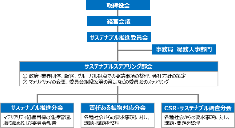 組織体制図