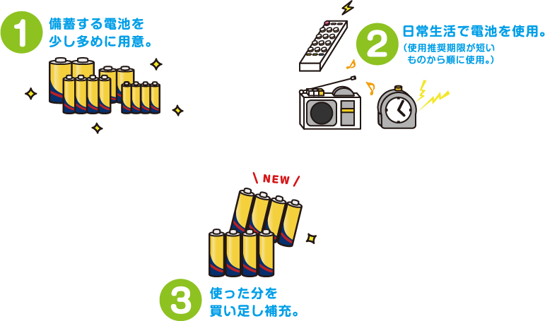 ローリングストックイメージ