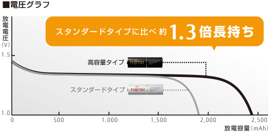 大容量機器での使用目安