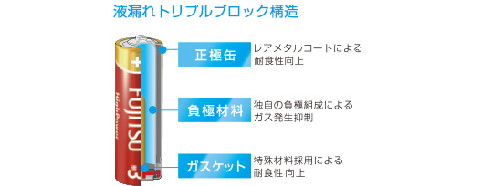 最適設計による過放電漏液防止、トリプルブロックによる液漏れ防止