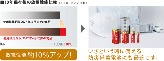 10年保存後の放電性能比較