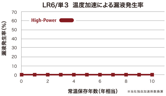 LR6/単3  温度加速による漏液発生率
