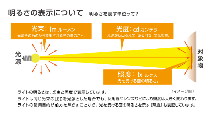 明るさの表示について