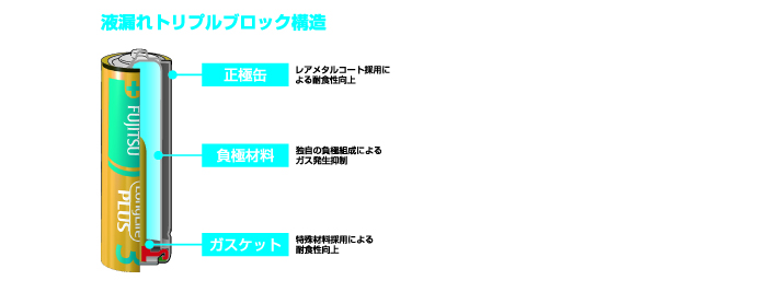 最適設計による過放電漏液防止、トリプルブロックによる液漏れ防止