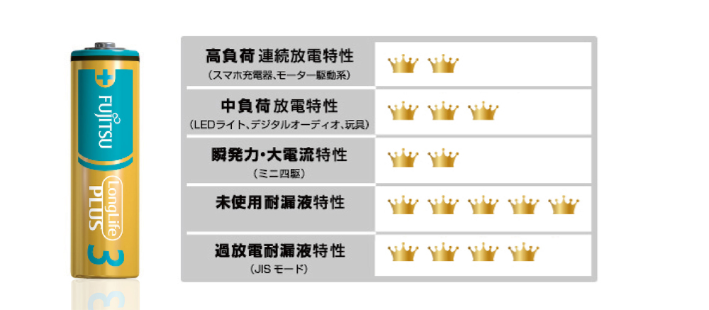 ロングライフプラスタイプの特長