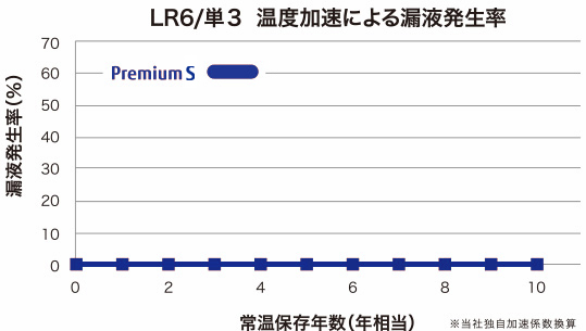LR6/単3  温度加速による漏液発生率