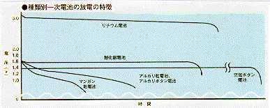 種類別一次電池の放電の特徴