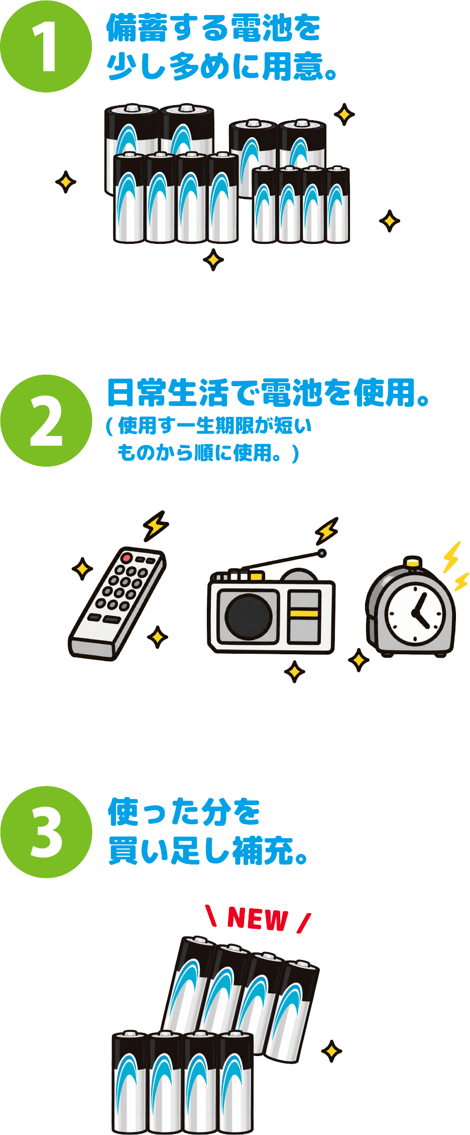 1 備蓄する電池を少し多めに用意。2 日常生活で電池を使用し、使用推奨期限が短いものから順に使用。3 使った分を買い足し補充するローリングストック図