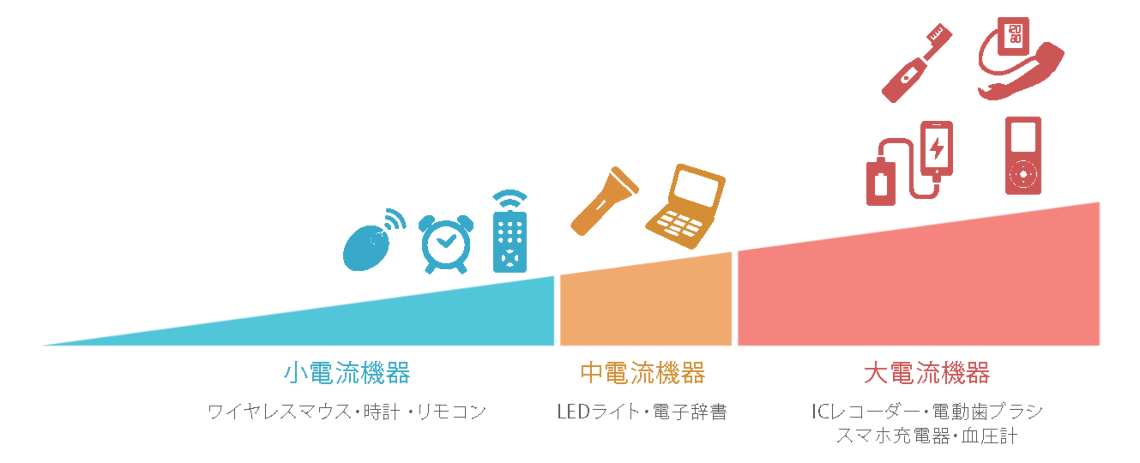 アルカリ乾電池の主な用途