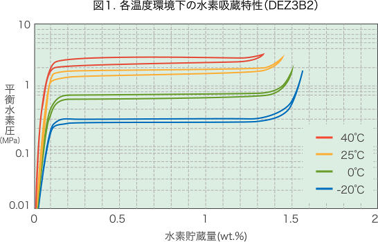 図１. 各温度の水素吸蔵特性（DEZ3B2）
