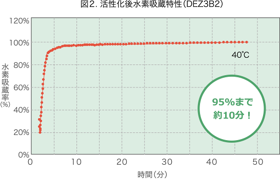 図２. 活性化後水素吸蔵特性（DEZ3B2）