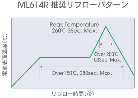 ML614R推奨リフローパターン