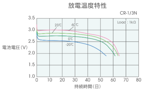 放電温度特性