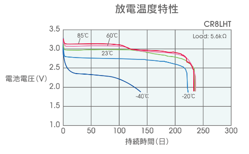 放電温度特性