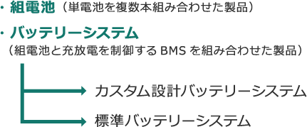 電池を機器に用いる場合、そのほとんどが単電池ではなく、組電池やバッテリーシステムの形で使用されます。