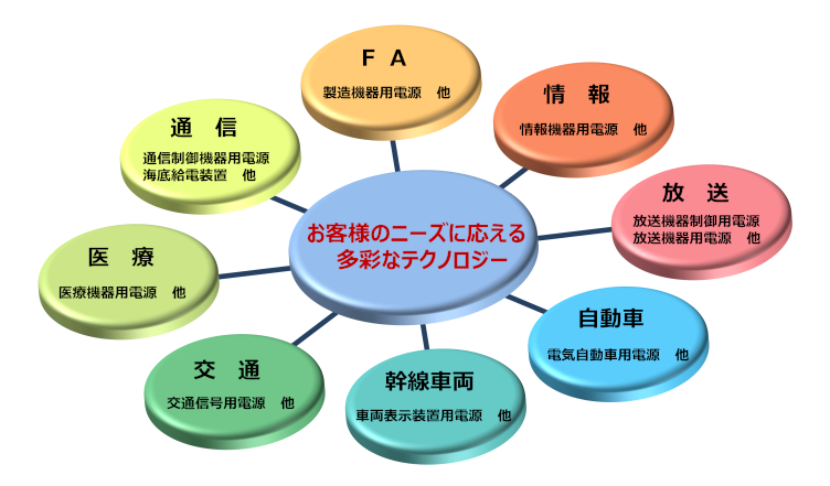 お客様のニーズに応える多彩なテクノロジー