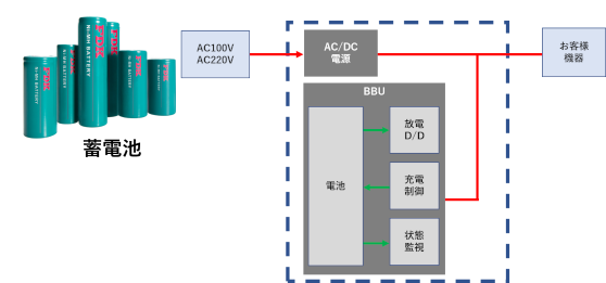 蓄電池を含めたバックアップシステム全体の最適制御