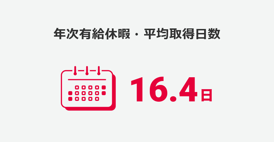 年次有給休暇・平均取得日数