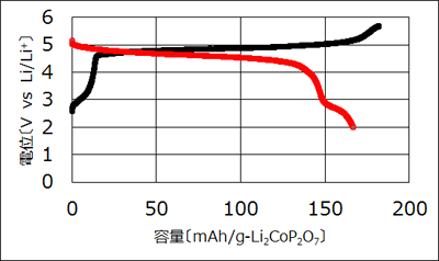 開発品の充放電挙動