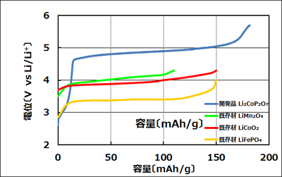 開発品と既存材料とのエネルギー密度比較
