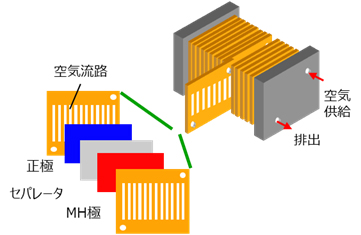 水素／空気二次電池の電池構造の模式図