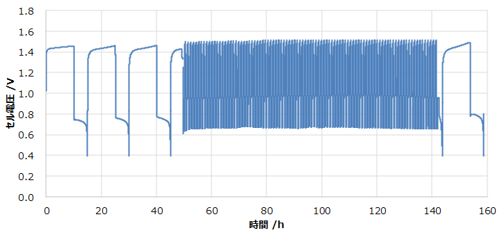 10Ah単セルの1-101サイクルの充放電カーブ