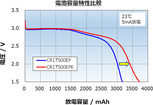 電池容量特性比較