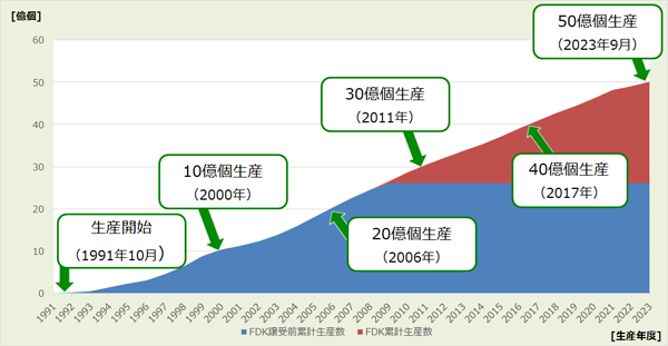 累計生産数の推移