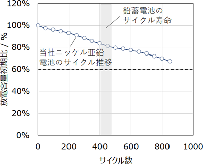 図1. 充放電サイクル評価試験 放電容量初期比推移