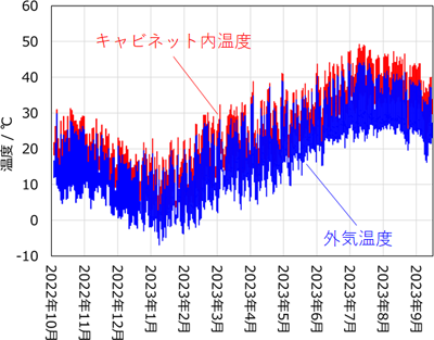 図3. 屋外キャビネット内温度と外気温推移