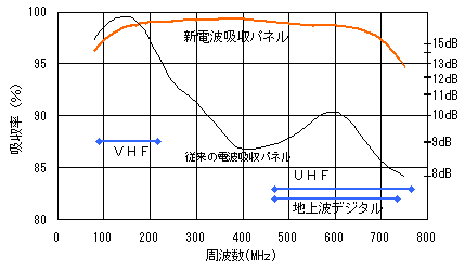 電波吸収性能の検査結果