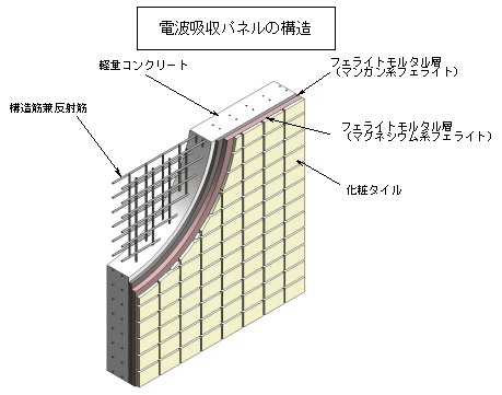 電波吸収パネルの構造