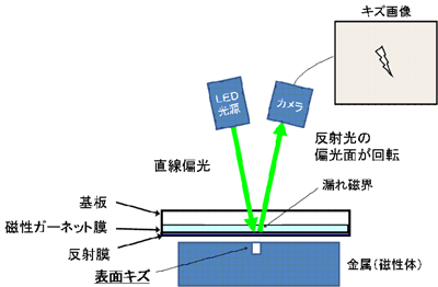 磁気イメージングを用いた傷検査技術の概略図